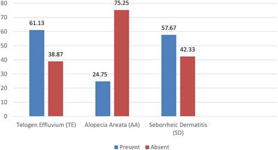 Association Between Hair Diseases and COVID-19 Pandemic-Related Stress: A Cross-Sectional Study Analysis